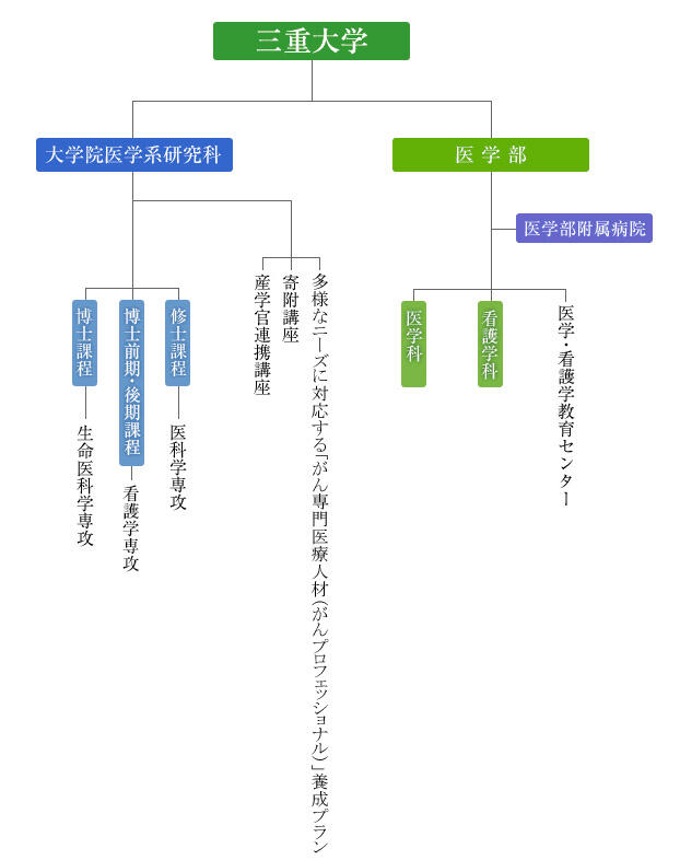 組織図