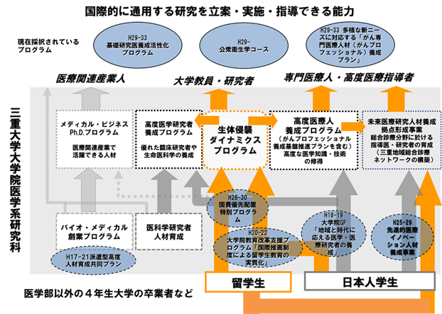 国際的に通用する研究を立案・実施・指導する能力